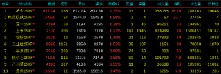 开盘|国内期货主力合约跌多涨少，沪金涨超2%