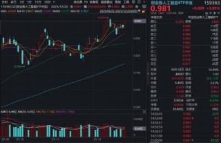 光模块，诞生十倍大牛股！创业板人工智能ETF（159363）放量涨3%直逼前高！海内外AI迎来密集催化