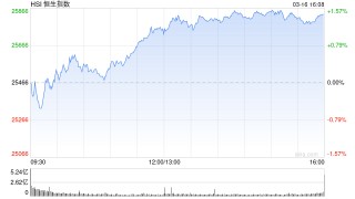 港股收评：恒指涨1.45% 科指涨2.69% 科网股普涨 锂电池股强势 AI应用股活跃 智谱涨超14%