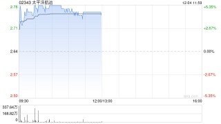 太平洋航运早盘涨超5% 机构指干散货海运行业拐点将至
