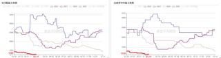 双焦：反弹有多少空间？
