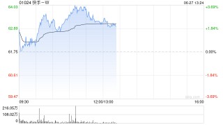 快手-W盘中涨超3% 富瑞给予“买入”评级目标价81港元