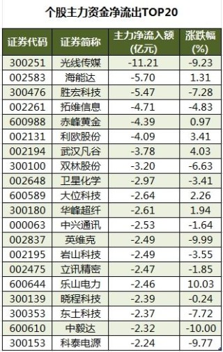 数据复盘丨商贸零售、物流等行业走强 32股获主力资金净流入超亿元