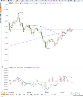 英国GDP数据前英镑企稳反弹，美元政策观望情绪限制GBP/USD上行空间