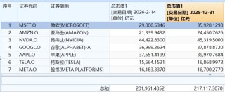 跌入熊市！超10万亿“大溃败”！两大巨头，疯狂减持！