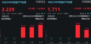 中小盘持续强势！中证1000增强ETF招商(159680)、中证2000增强ETF招商(159552)连续吸金，5日合计近亿元