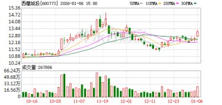 西藏城投：公司管理层持续做好生产经营等各项工作，努力实现国有资产的增值保值