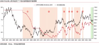 人民币升值十问十答：为何本轮不一样？