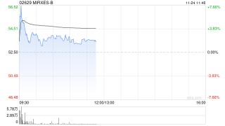 MIRXES-B盘中涨近8% 与沃森订立谅解备忘录拟共同建立医疗平台