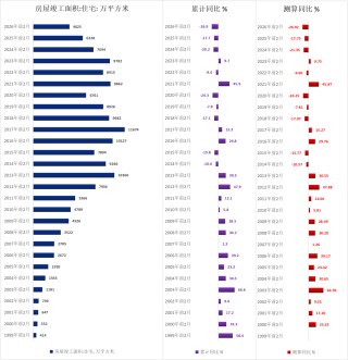 历年前2月地产待售面积（1999-2026）