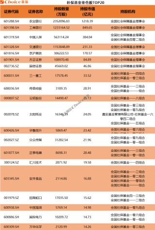 利好！QFII、社保基金、券商、养老基金、保险最新重仓股出炉