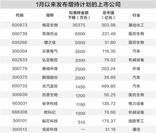 1月以来13家公司公布增持计划 5家获融资净买入