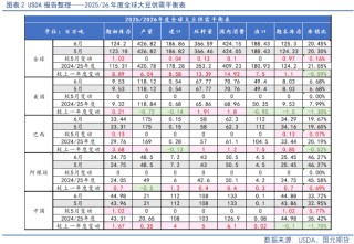 【豆粕菜粕半年报】贸易不确定性仍存，下半年先抑后扬