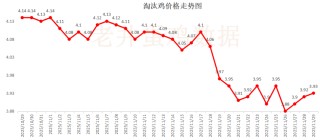 老井扯鸡蛋：昨日全国鸡蛋均价、淘汰鸡均价均偏强！