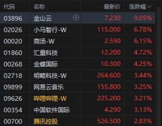 港股午评：恒指涨0.75% 科指涨1.03% 科网股、医药股活跃 AI应用股走强