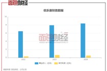 优乐赛IPO：汽车行业循环包装服务提供商，业绩增长乏力