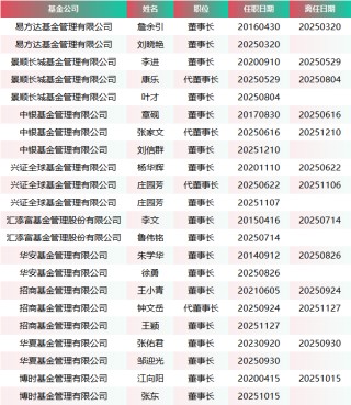 盘点2025公募基金“换帅”潮：头部公司董事长密集更迭 谢卫、朱永强等老将荣退