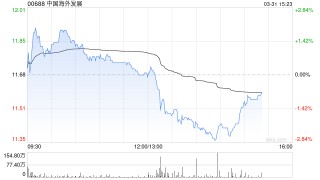 中国海外发展发布年度业绩 股东应占溢利126.91亿元同比减少18.83%