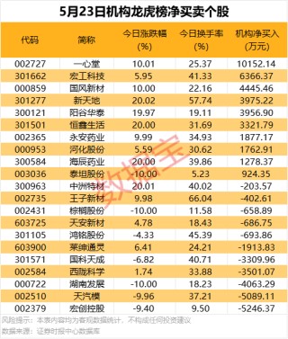 一周牛股榜出炉！这6股飙涨超50%