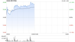 顺丰同城午前涨近10% 机构指公司业务增长与盈利预期向好