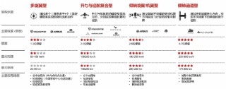 源达信息：eVTOL商业进程提速，多元场景驱动开拓千亿市场