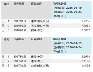 一周观市|光大保德信基金：市场中期趋势或依然向好，继续看好科技成长板块