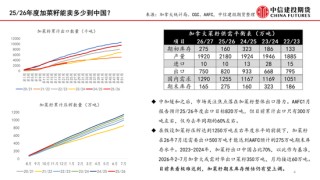 【月度策略】菜系：预期差在压榨和到港节奏