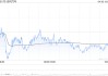 吉利汽车4月汽车总销量23.41万部汽车 同比增长约53%