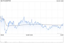 吉利汽车4月汽车总销量23.41万部汽车 同比增长约53%