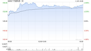 小摩：中通快递-W受惠政策顺风 升目标价至197港元 予“增持”评级