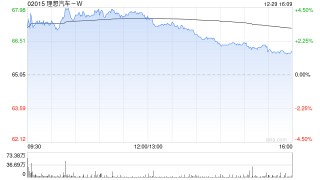 理想汽车-W遭贝莱德减持819.6万股 每股均价约65.44港元