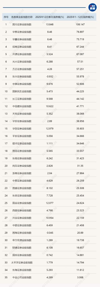 近5年最佳！35个券商金股组合，2025年平均收益率近38%