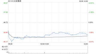 大摩：料长实去年基本每股盈利跌4% 每股派息增长2% 目标价47港元