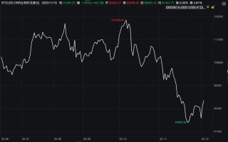 市场静待美国数据，美股期货上扬，白银新高回落，离岸人民币创14个月来新高