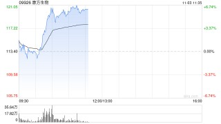 康方生物早盘涨超5% 依沃西获得第四个突破性疗法认定