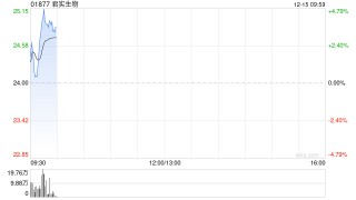 君实生物早盘涨逾4% JS212用于治疗晚期实体瘤临床试验申请获FDA批准