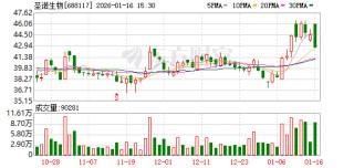 净利润预增超200％，圣诺生物借GLP-1减肥赛道大口“吃肉”
