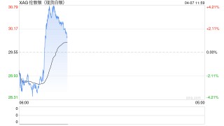 现货白银日内涨超3% 黄金跌幅收窄