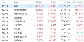 港股AI应用股集体飙升，智谱、MINIMAX市值均突破3000亿