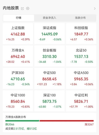 异动预警，688480一周大涨超52%！利好驱动，电力板块尾盘拉升，多股净利润高增长