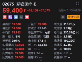 手术机器人公司精锋医疗-B港股首日高开逾36%，一手盈利1576港元