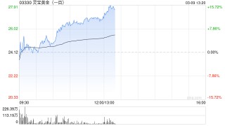 灵宝黄金(一百)午后持续上涨逾16% 今日起获纳入港股通名单