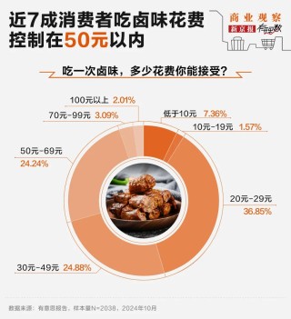 “卤味三巨头”绝味食品、周黑鸭、煌上煌业绩下滑，卖不动了