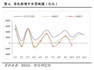 财信研究评2025年10月金融数据：社融、M1增速放缓，但四季度降息概率较小