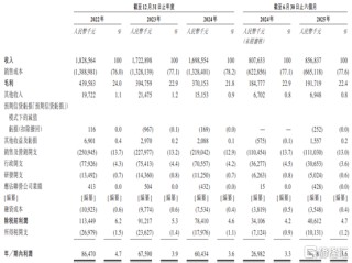 凯诘电商赴港IPO，超9成收入来自货品销售，业绩呈下滑趋势
