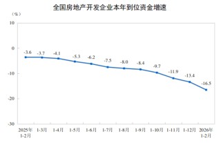 国家统计局：1~2月份全国房地产开发投资9612亿元，同比下降11.1%