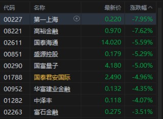 港股午评：恒指跌1.23% 科指跌1.21% 科网股、黄金股普跌 券商股走弱 煤炭股逆势上涨 国泰君安国际跌近5%