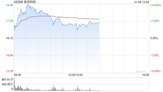 金风科技午前涨超5% 大和将评级上调至“跑赢大市”
