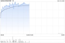 荃信生物-B早盘涨超7% 预计今年赛乐信销售额约5亿元