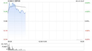 汇量科技绩后涨超6% 2025年全年营收突破20亿美元